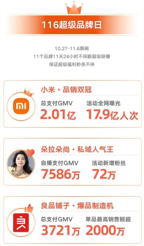 快手116品质购物节战报出炉：品牌GMV同比增长433%