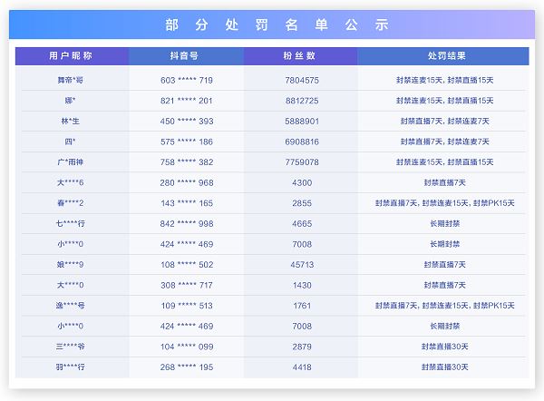 抖音直播打击“低俗、不良价值观内容”：处罚两百余位主播