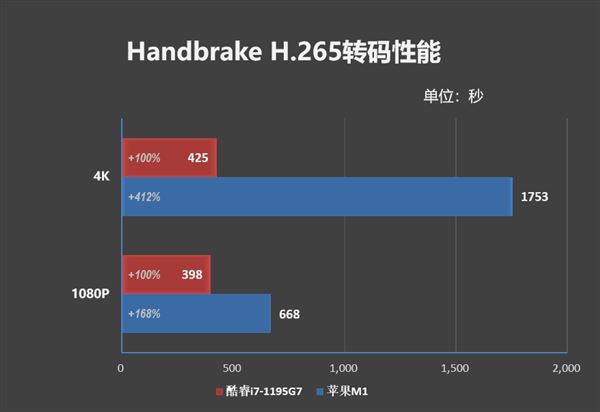 短视频时代：酷睿i7、苹果M1到底谁更强？