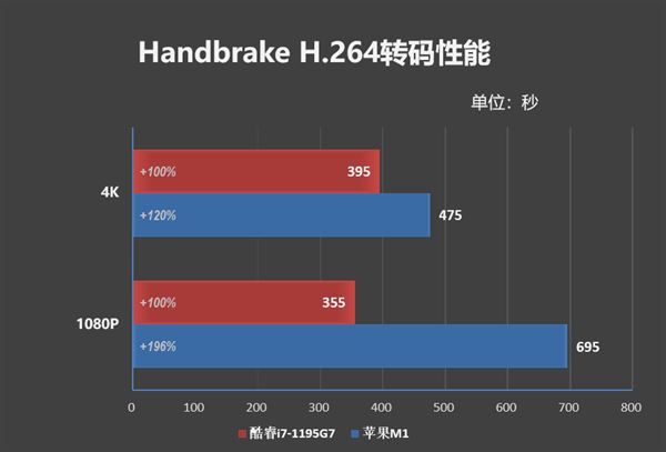 短视频时代：酷睿i7、苹果M1到底谁更强？