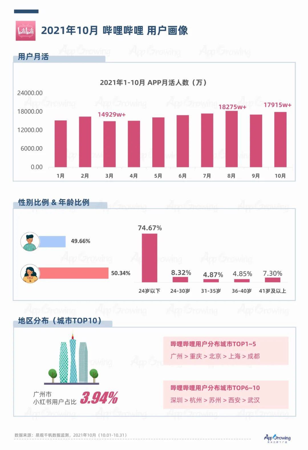 b站和小红书用户群体的区别 b站和小红书用户群体的区别