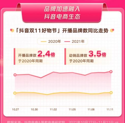 2021年「抖音双11好物节」报告：单场直播交易额最高达1.5亿元