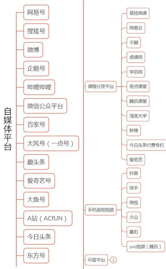 自媒体发布平台有哪些_自媒体应用