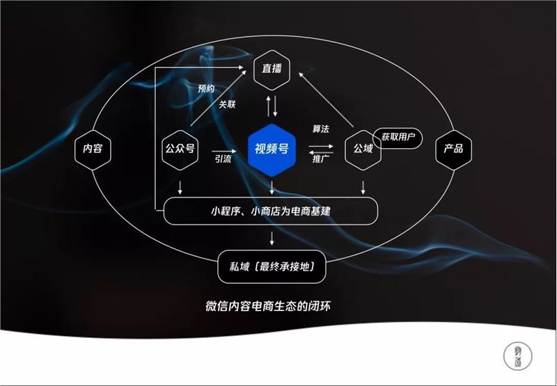 从公众号到视频号，文化电商的核心仍是内容+供应链