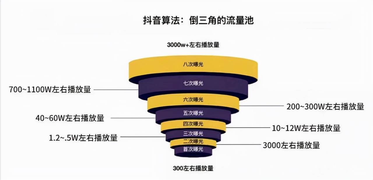 短视频有播放量就有收益_短视频哪方面播放量高