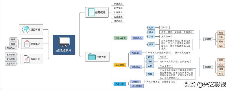 短视频文案策划是做什么|短视频创意策划