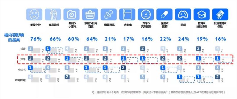 抖音、知乎、小红书、B站……这份白皮书多维度拆解了用户决策组合