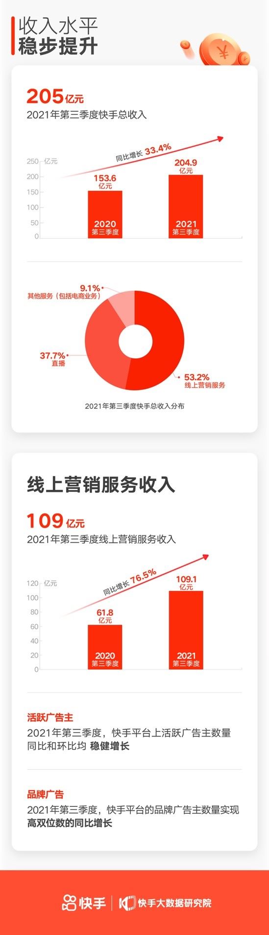 快手发布Q3财报：商业化收入达109亿元 同比增长76.5%