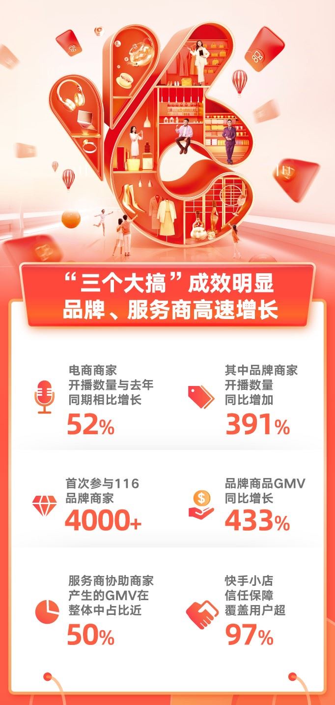 快手电商三季度GMV 1758亿，快手小店贡献率超90%