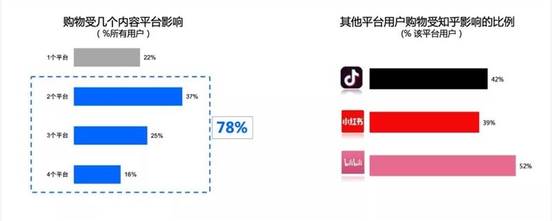 抖音、知乎、小红书、B站……这份白皮书多维度拆解了用户决策组合