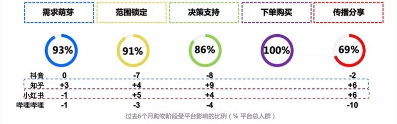 抖音、知乎、小红书、B站……这份白皮书多维度拆解了用户决策组合