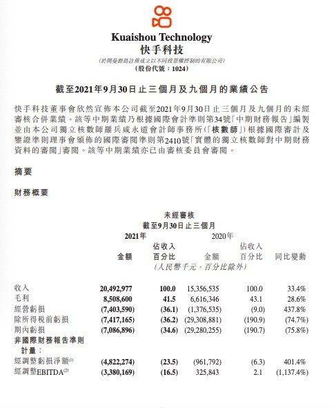 快手三季度MAU破5.7亿 单季度净增6670万月活用户