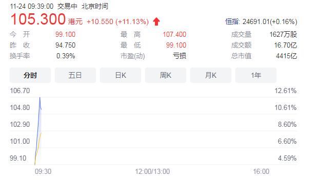 快手涨超11% 第三季度营收同比增长33.4%