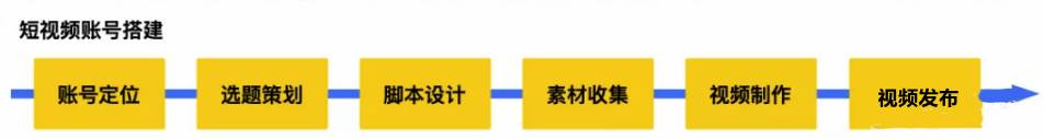 产品短视频创作思路 短视频内容上如何创新